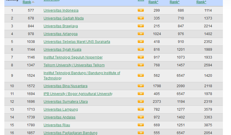 10 Universitas Terbaik Di Indonesia Terbaru Versi Kemenristekdikti [TERBARU]