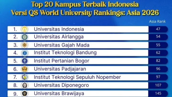QS World University Rankings 2026: Deretan Kampus Indonesia yang Masuk Daftar Dunia